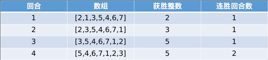 找出数组游戏的赢家