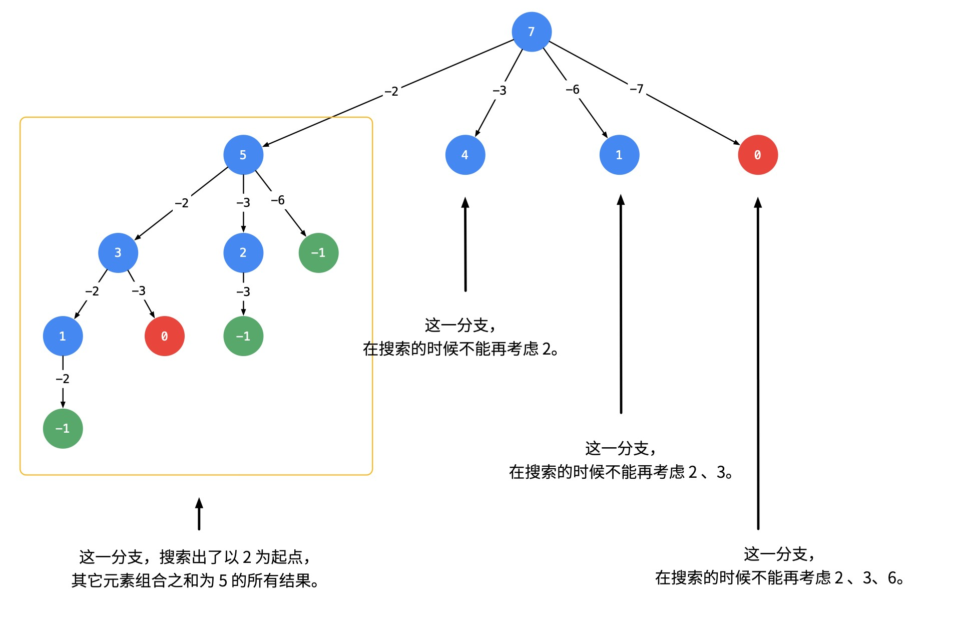 树形图