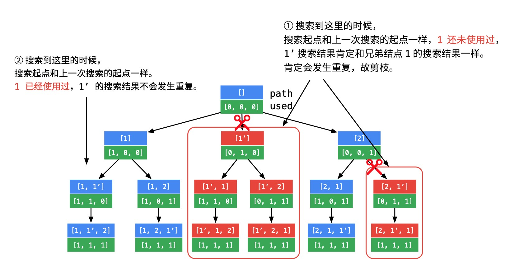 树形图