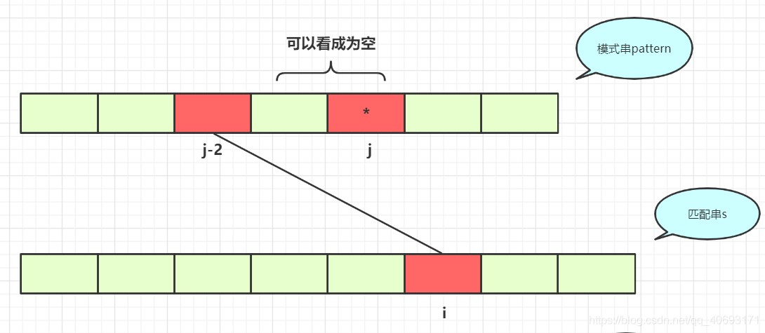 模式串第j个是*的第一种情况