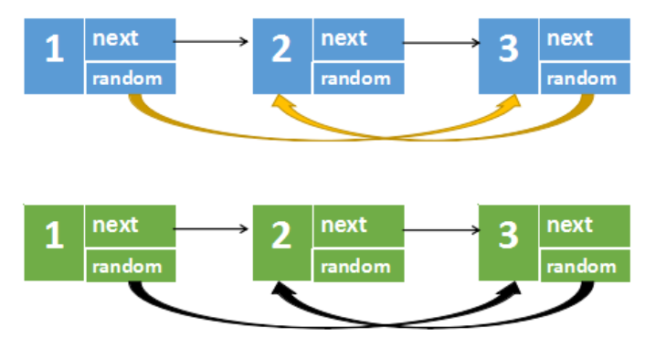 随机链表的复制